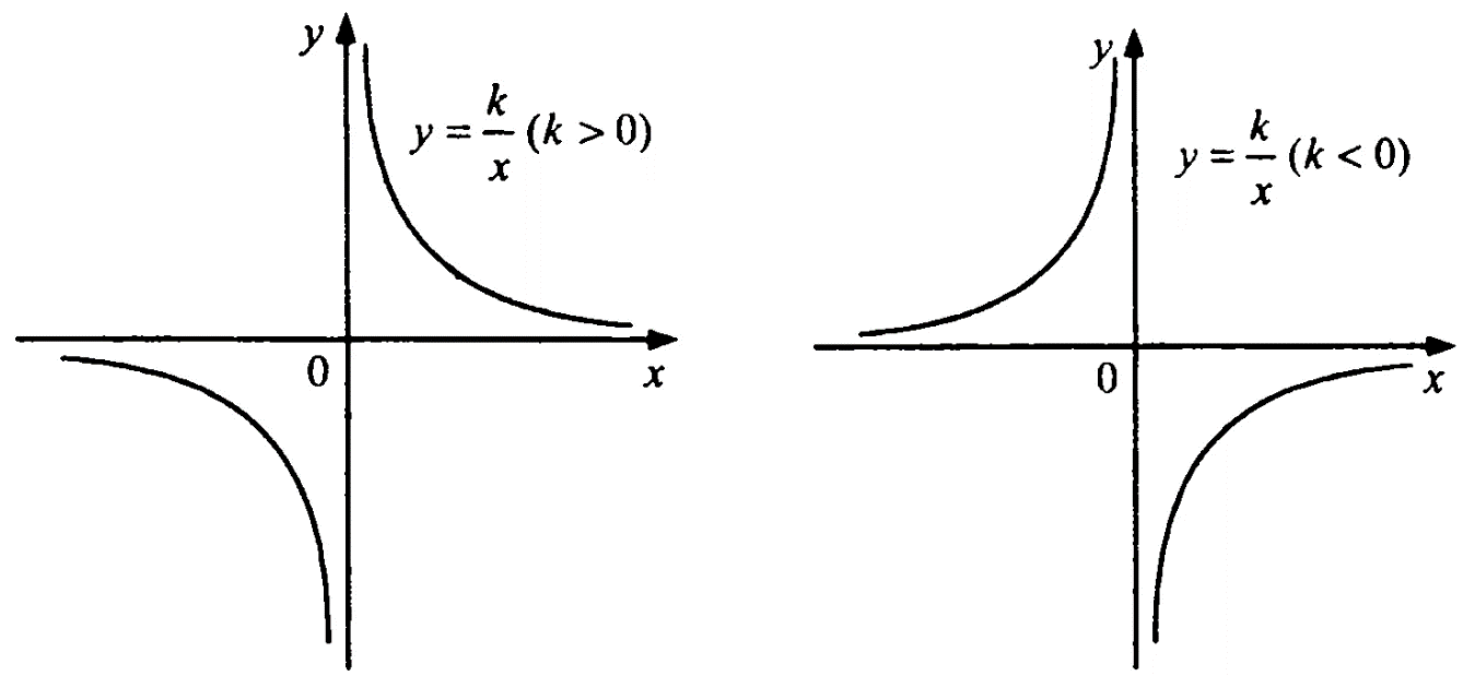 При x 0 k 1. Гипербола функция формула. График гиперболы формула. Гипербола график функции. Гипербола график функции и формула.